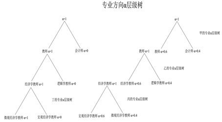 6.2.1.2 方向α与杨小凯的超边际分析